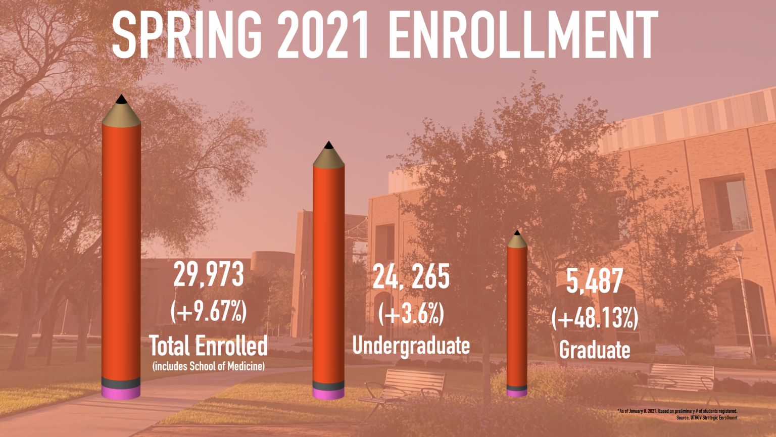 UTRGV continues to see enrollment growth in the spring semester The