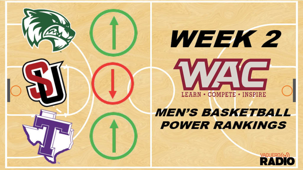 WAC Men’s Basketball Power Rankings, Week 2 The Valley's Student Station