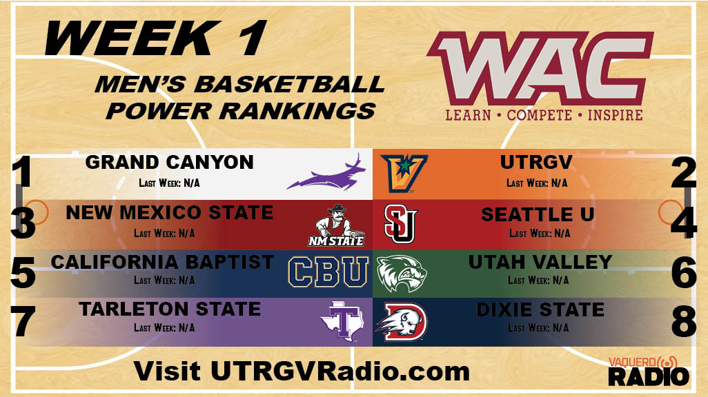 Week 1 Wac Mens Basketball Power Rankings Vaquero Radio The Valley