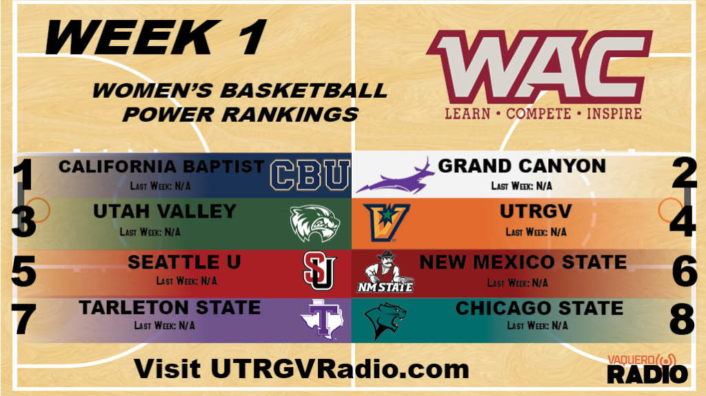 WAC Women’s Basketball Power Rankings, Week 1